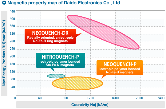 Magnetic property map of Daido Electronics Co., Ltd.