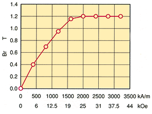 Graph:ND-31HR