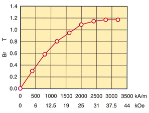 Graph:ND-31SHR