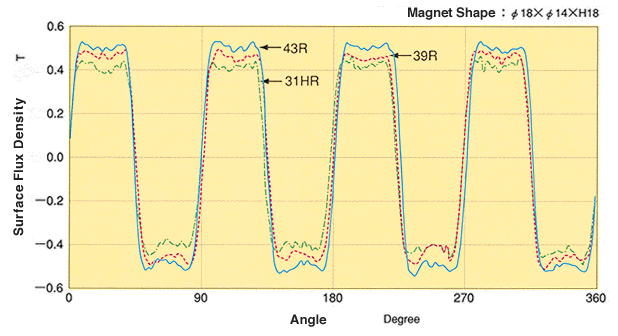 Graph: Multi-pole magnetization on OD and/or ID or Examples of Skewed Magnetization Waveform