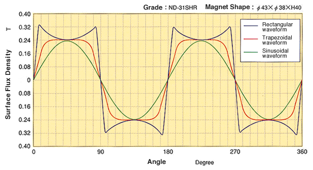 Graph: Example of controlled waveform