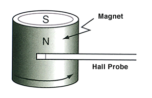 fig: Measurement Method