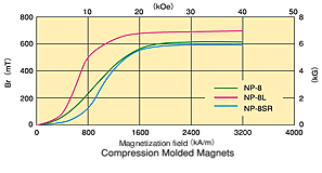 Graph: Compression mold magnet