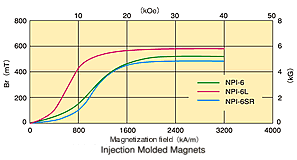 Graph: Injection mold magnet