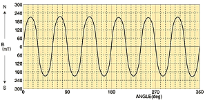 Graph: Example of mangetization waveform1