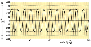 Graph: Example of mangetization waveform2