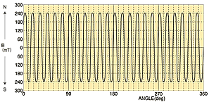 Graph: Example of mangetization waveform3