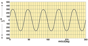 Graph: Example of mangetization waveform4