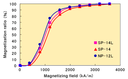 Graph: Magnetization behavior
